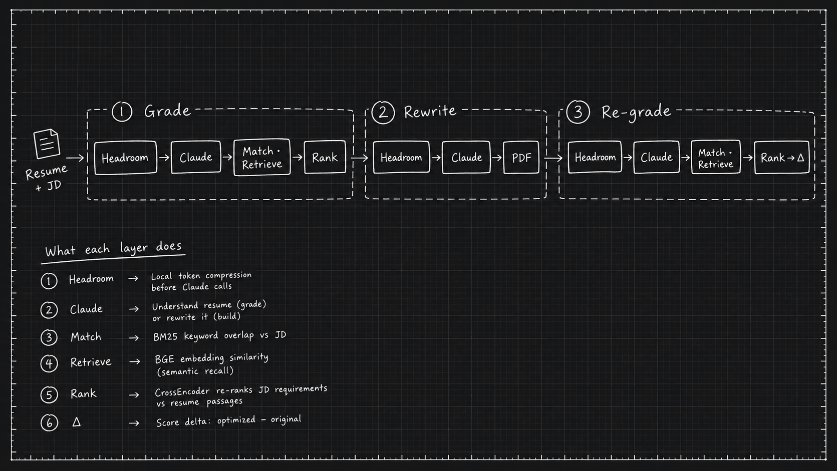 Simplified build-pipeline sketch showing how resume scoring and optimization flow through the system